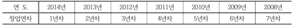 창업의 연차 기준