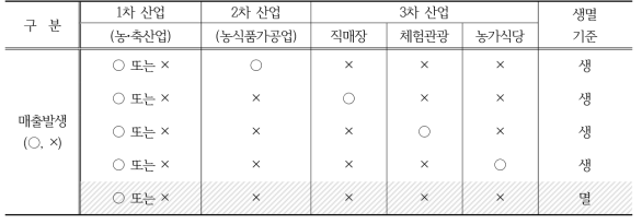 6차산업 인증사업자 생멸 기준