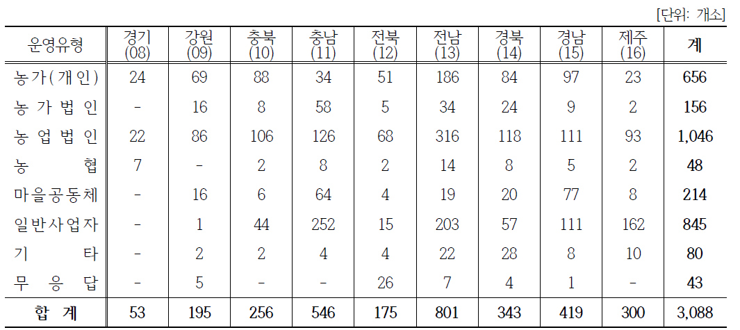 6차산업 창업대상 사업자 현황