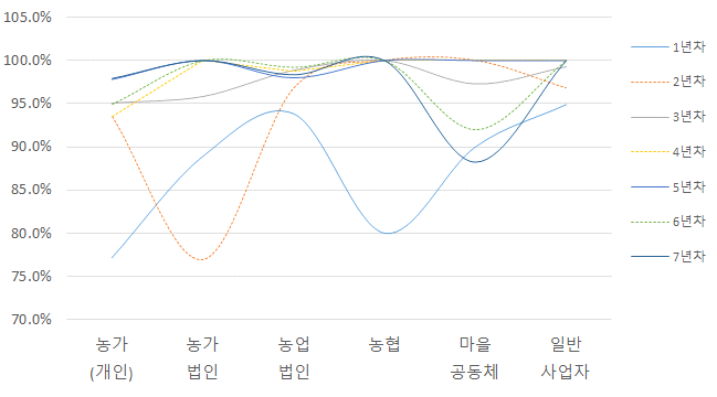 6차산업 창업경영체 생멸 추이곡선