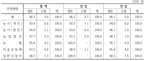 6차산업 겸업/전업에 따른 생멸 비율