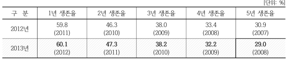 기간별 기업생존율