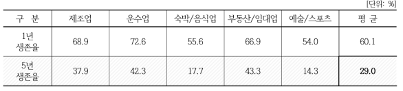 주요산업별 기업생존율