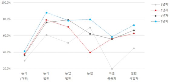 6차산업 창업경영체 연차별 인증기준 충족률 추이곡선