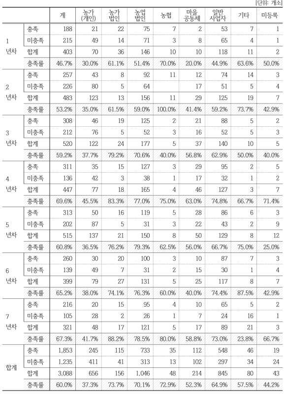 6차산업 창업경영체 연차별 충족률