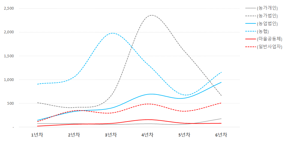 운영형태에 따른 연차별 평균매출 추이곡선