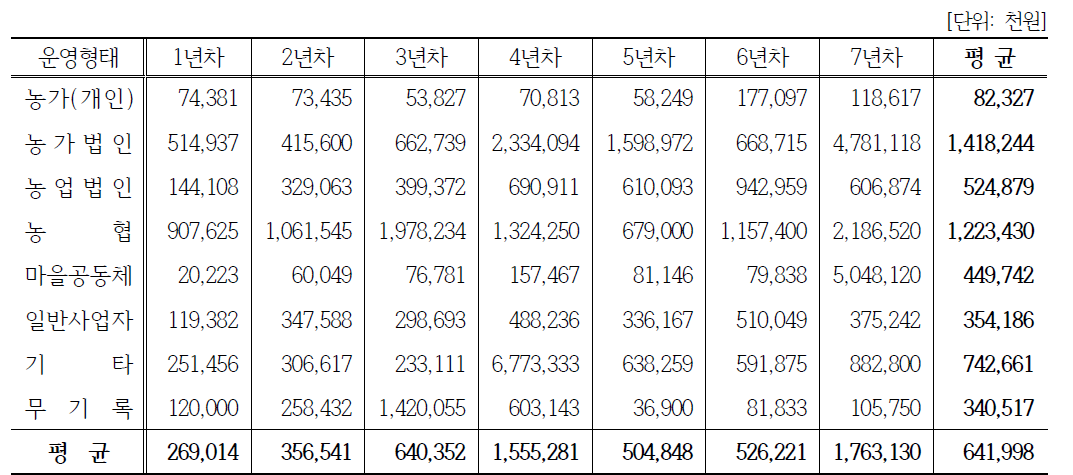 운형형태에 따른 연차별 평균매출 현황