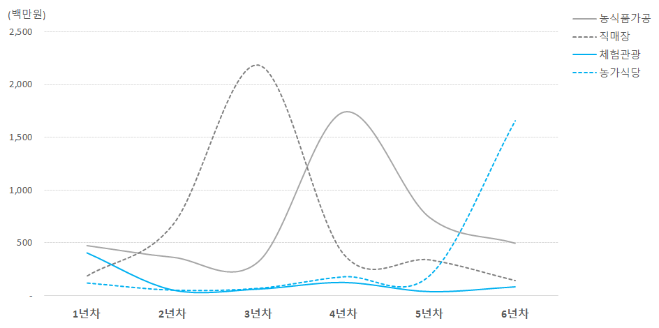 6차산업유형에 따른 연차별 평균매출 추이곡선