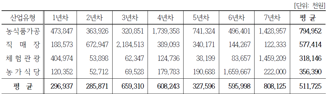 산업유형에 따른 연차별 평균매출 현황