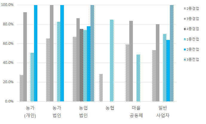 겸업/전업에 따른 운영형태별 인증기준 충족률