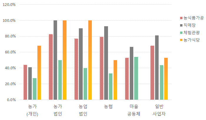 운형형태에 따른 산업유형별 인증기준 충족