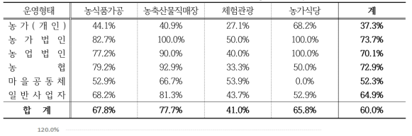 운형형태에 따른 산업유형별 인증기준 충족률