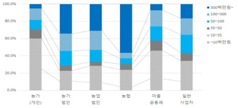 운영형태에 따른 매출분포 비율 비교