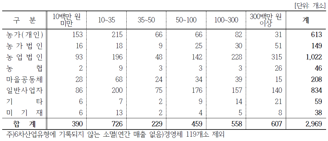 운영형태에 따른 연간 매출분포