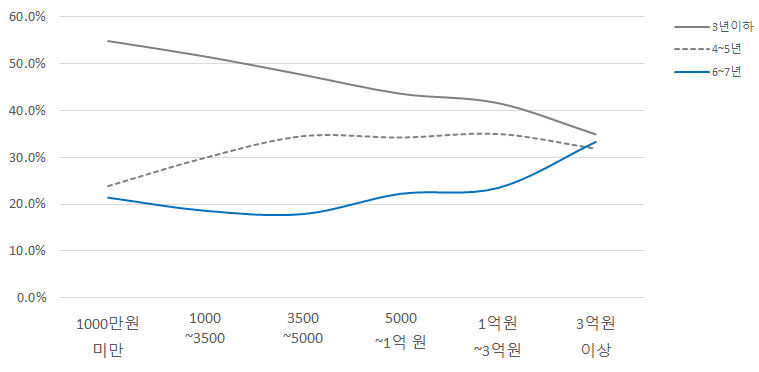 창업연수에 따른 매출분포 비율 비교