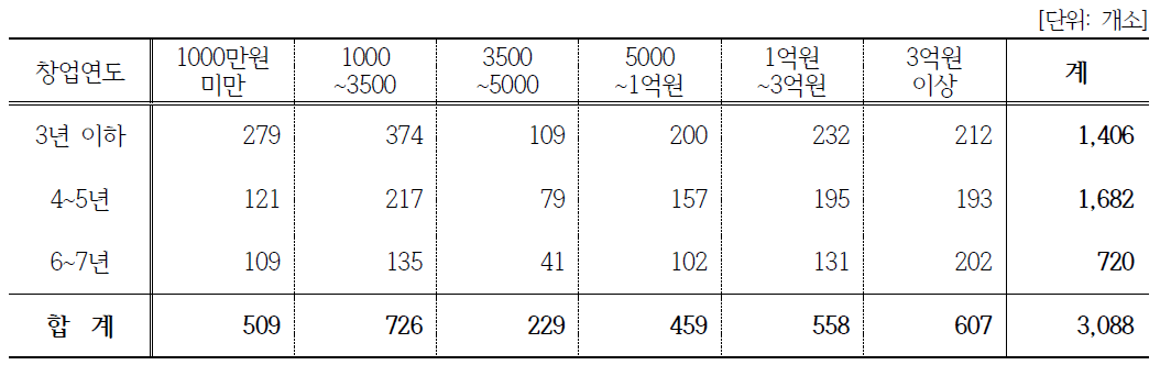 창업연수에 따른 매출분포