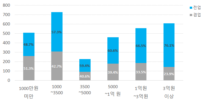 전업/겸업에 따른 매출분포 비율 비교