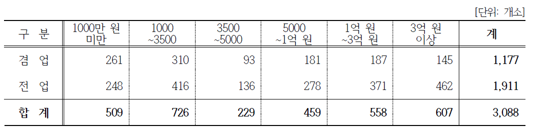 겸업/전업에 따른 매출분포