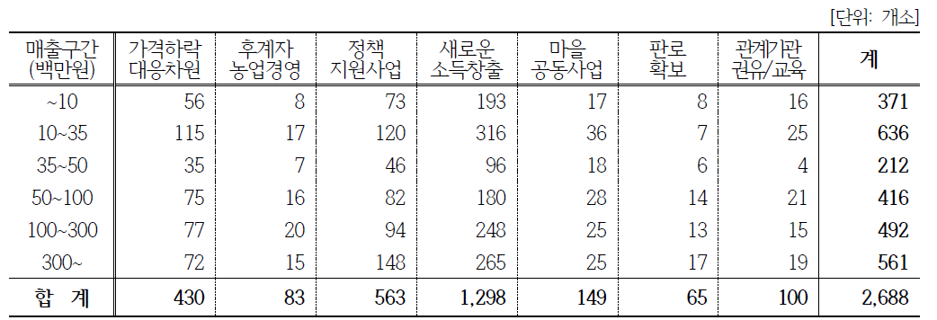 연간 매출액에 따른 6차산업 참여계기