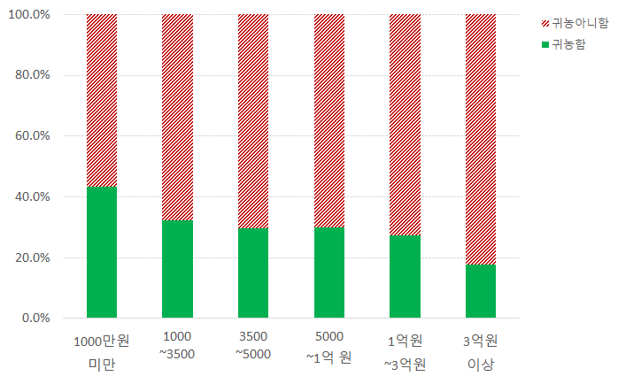 연간 매출에 따른 귀농여부 비율 비교