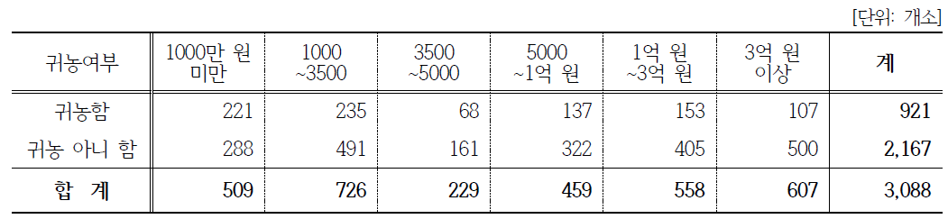 귀농여부에 따른 6차산업 매출 현황