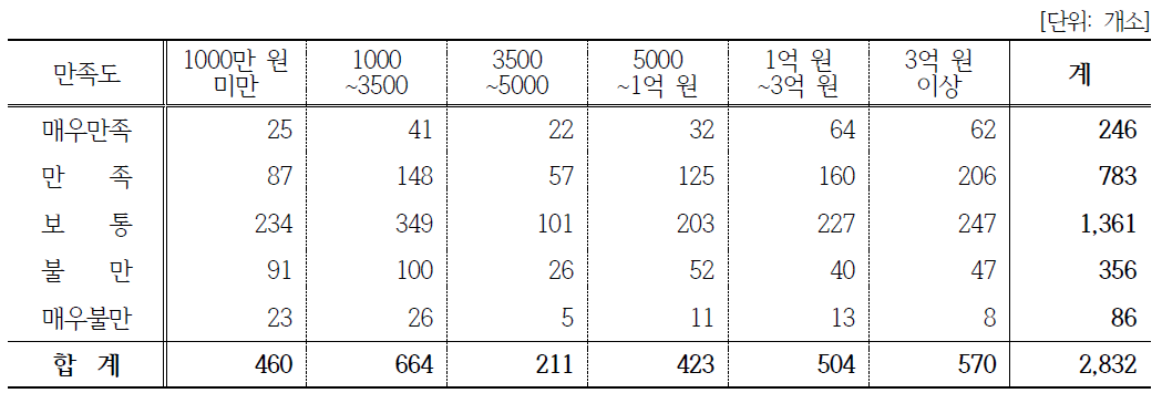 연간 매출구간에 따른 만족도