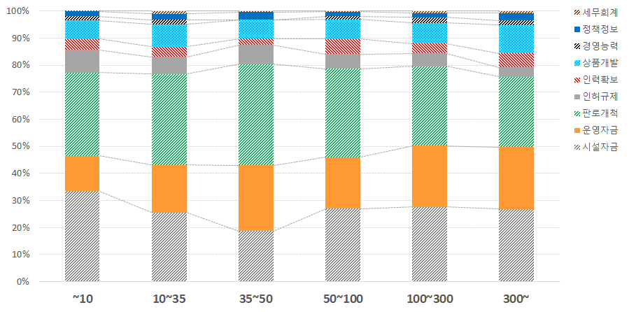 연간매출에 따른 경영체 애로사항 비율 비교