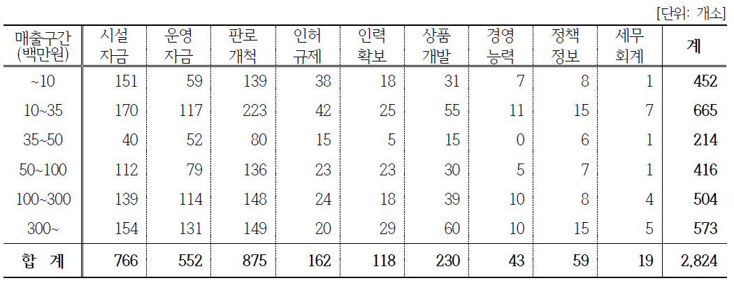 연간 매출에 따른 경영체 애로사항