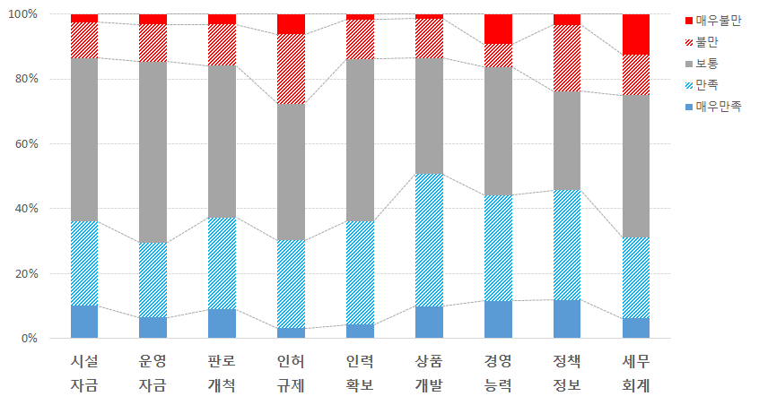 6차산업 창업경영체의 만족도와 애로사항 상관관계