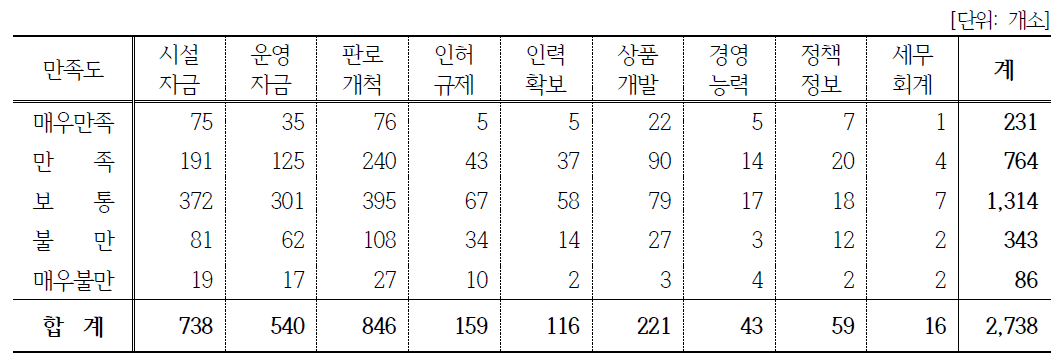 6차산업 창업경영체의 만족도와 애로사항 상관관계