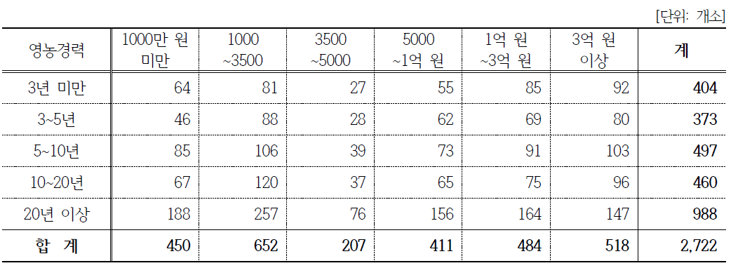 영농경력에 따른 연간 매출구간 분포현황