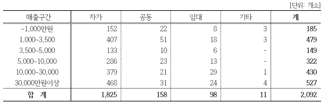 농·식품가공 창업경영체 시설유형 현황