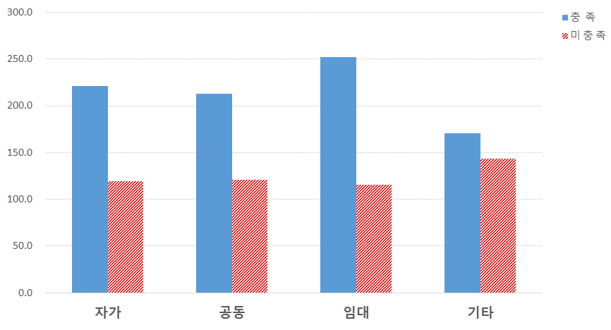 농·식품가공 경영체 시설유형에 따른 인증기준 충족률 비교