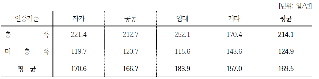 농·식품가공 경영체의 시설유형에 따른 가동일수