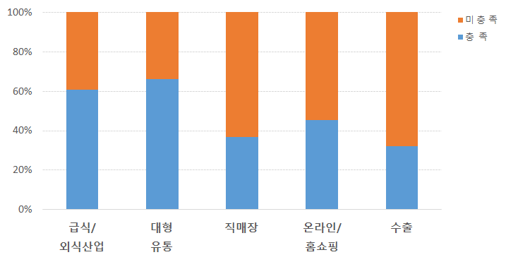 농·식품가공 경영체 판매유형 비교