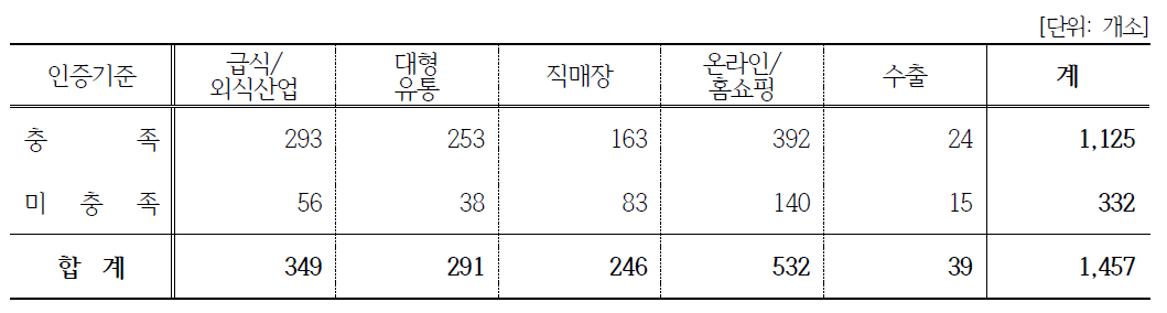 농·식품가공 경영체의 판매유형