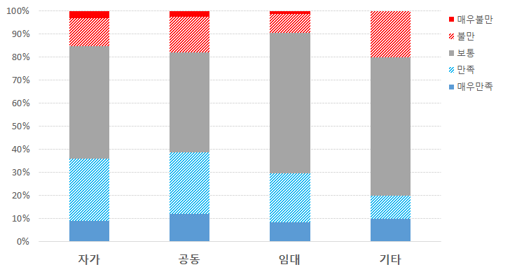 농·식품가공 경영체 시설유형별 만족도 비교