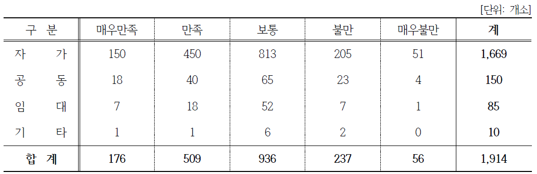 농·식품가공 경영체 시설유형별 만족도