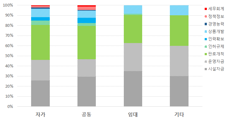 농·식품가공 경영체의 시설유형에 따른 애로사항 비교