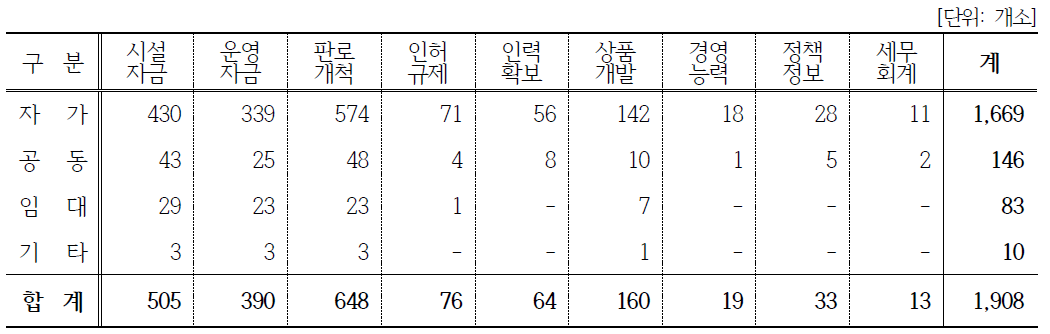 농·식품가공 경영체의 시설유형에 따른 애로사항