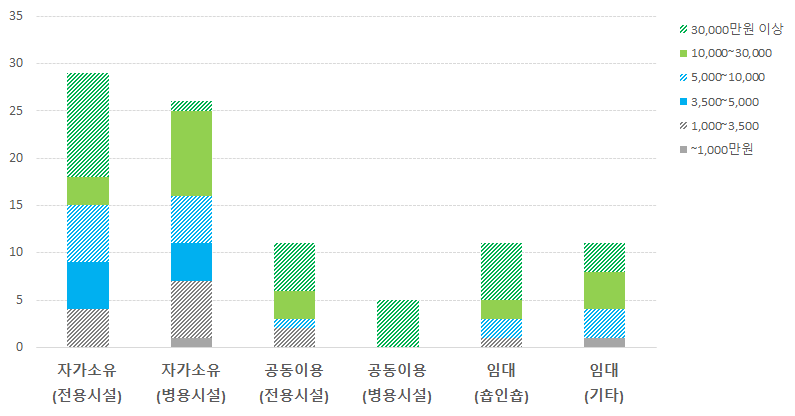 6차산업 창업경영체의 시설유형 비교