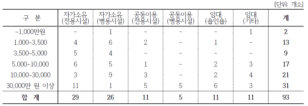 6차산업 창업경영체의 직매장 시설유형