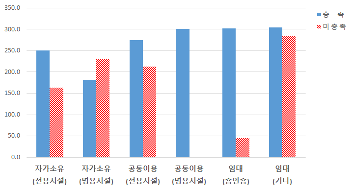 6차산업 창업경영체 영업일수에 따른 충족비율 비교