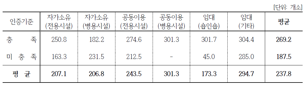 6차산업 창업경영체 직매장 영업일수