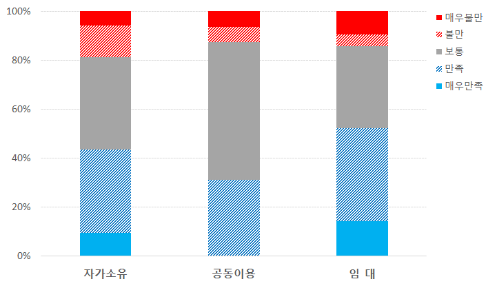 농·축산물 직매장 시설유형에 따른 만족도 비교