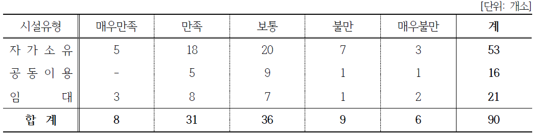 농·축산물 직매장 시설유형별 만족도