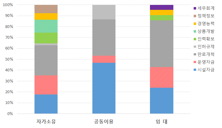 농·축산물 직매장 시설유형에 따른 애로사항 비교