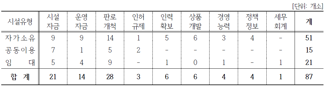 농·축산물 직매장 시설유형에 따른 애로사항