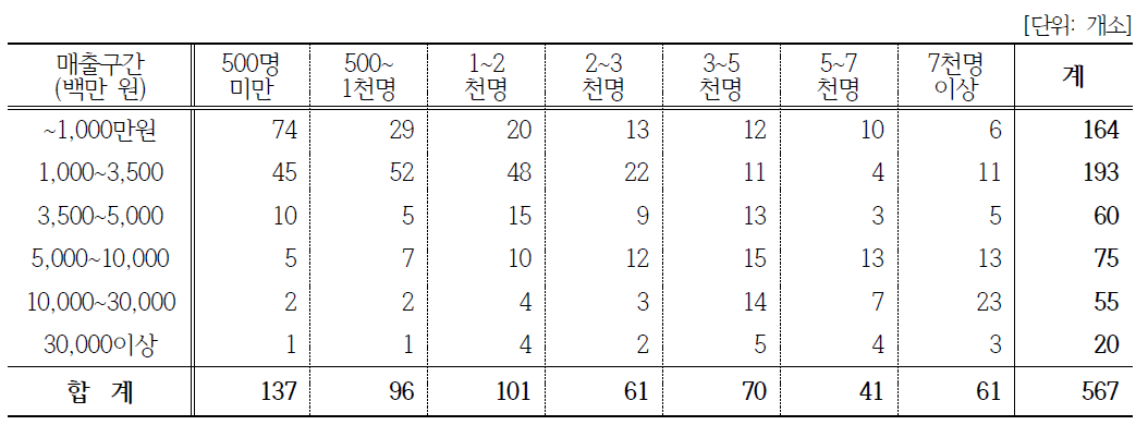 체험관광 창업경영체의 매출구간에 따른 방문자수 현황