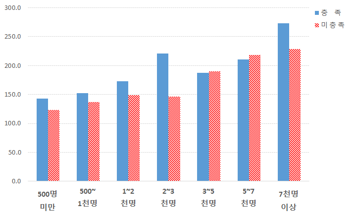 체험관광 방문자수에 따른 영업일수